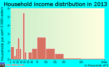 Turkey Creek household income distribution