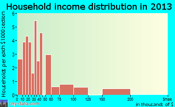 Urania household income distribution