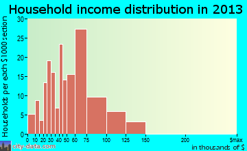 Snowflake household income distribution