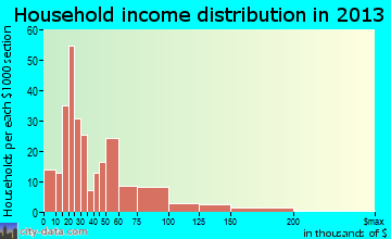 Vidalia, LA household income