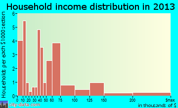 Vienna household income distribution