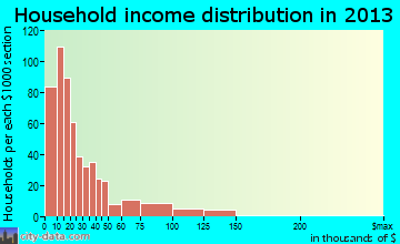 Ville Platte household income distribution