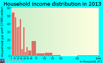 Vivian household income distribution