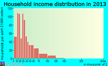 Somerton household income distribution
