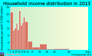 Welsh household income distribution