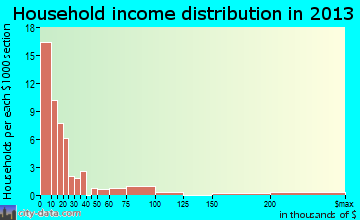Washington household income distribution