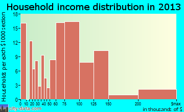 Westminster household income distribution
