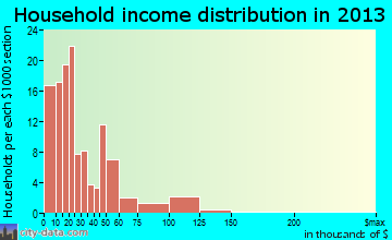 White Castle household income distribution