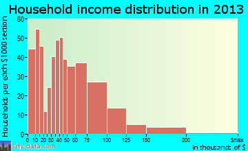Woodmere household income distribution