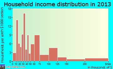 Woodworth household income distribution