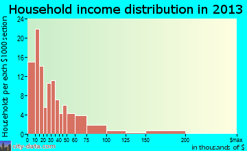 Zwolle household income distribution