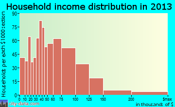 Zachary household income distribution