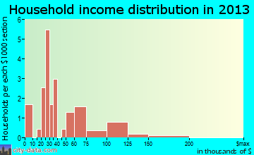 Belcher household income distribution