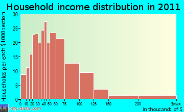 Poland household income distribution
