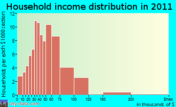 Wales household income distribution