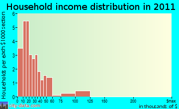 Allagash household income distribution