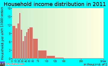 Ashland household income distribution