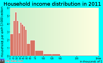 Bridgewater household income distribution