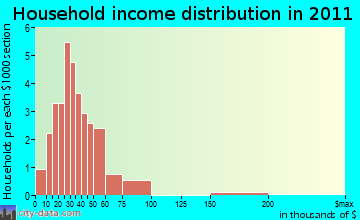 Crystal household income distribution