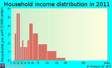 Dyer Brook household income distribution