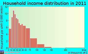 Frenchville household income distribution