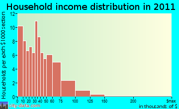 Hodgdon household income distribution