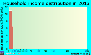 Stanfield household income distribution