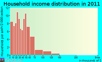 Littleton, ME household income