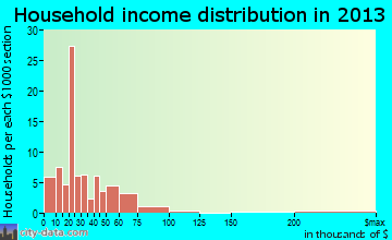 Spring Valley, AZ household income