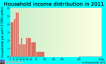Orient household income distribution