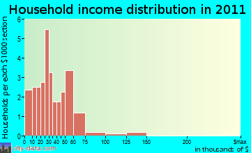 Perham household income distribution