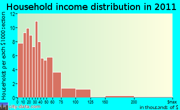 Sherman household income distribution