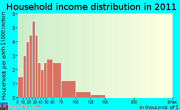 Stockholm household income distribution