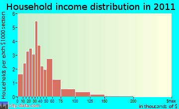 Wallagrass household income distribution