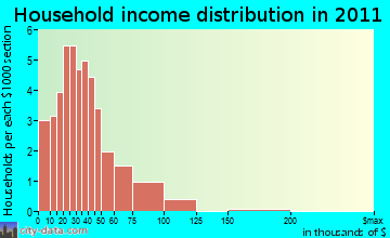 Westfield, ME household income
