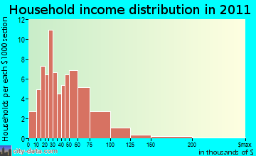 Baldwin household income distribution