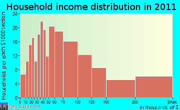Cumberland household income distribution