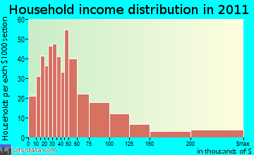 Harpswell household income distribution