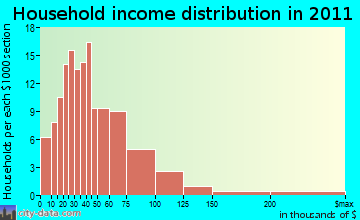 Harrison household income distribution