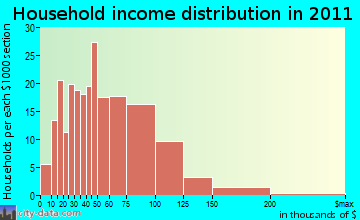 New Gloucester household income distribution