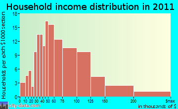 North Yarmouth household income distribution