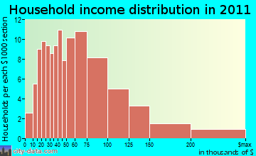 Pownal household income distribution