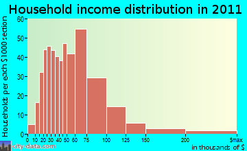 Standish household income distribution