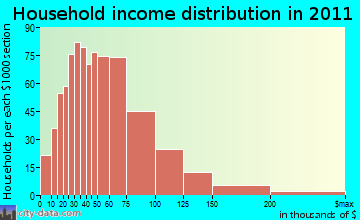 Windham household income distribution