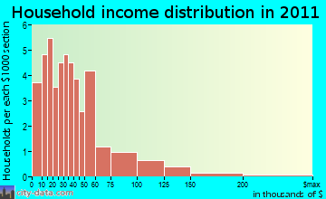 Avon household income distribution