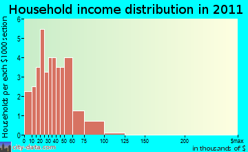 Carthage household income distribution