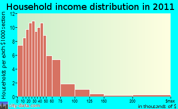 Chesterville household income distribution