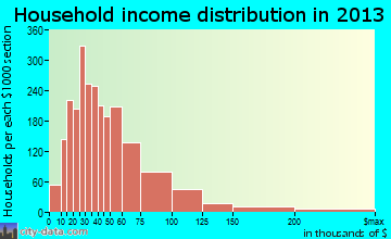 Sun City West household income distribution