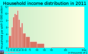 Kingfield household income distribution