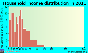 Phillips household income distribution